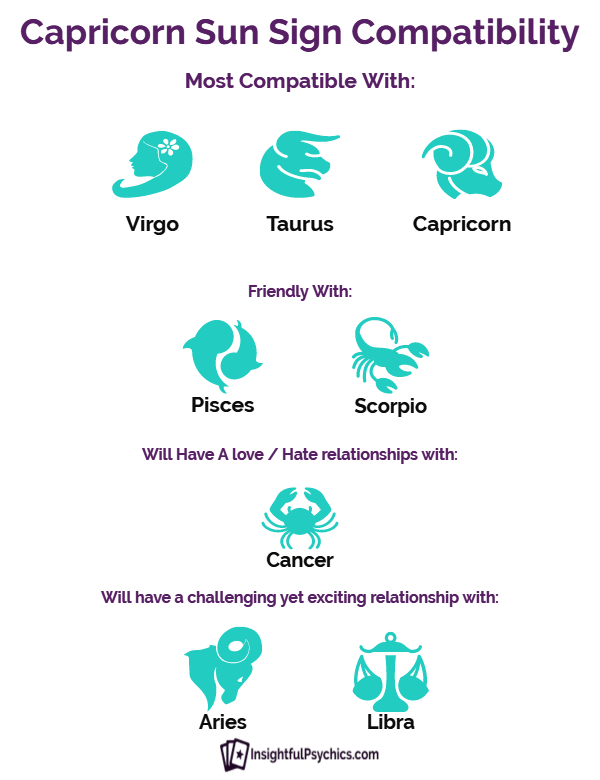 What sign is compatible with capricorn male