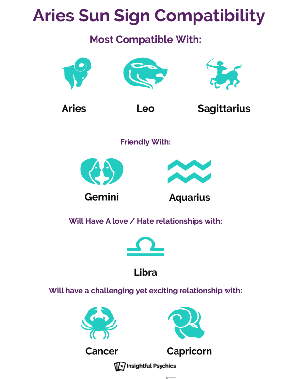 Is aries with what horoscope compatible Zodiac Signs