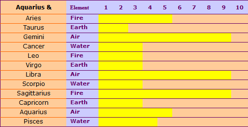 Compatibility of Aquarius Chart